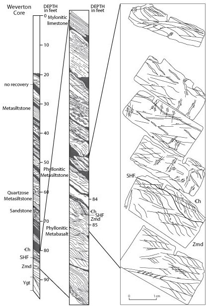 Phyllonitic foliation, shear band
        cleavage, kinks, and back thrusts in the Weverton core and thin sections
        of the core across the Short Hill fault.For a more detailed explanation, contact ssouthwo@usgs.gov.