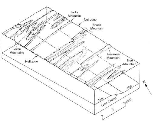 FIgure 24 - Block diagram of the Seven Mountains lateral ramp showing reversal of ramp dips and null zone involving no displacement or hinging under Jacks Mountain, central Pennsylvania