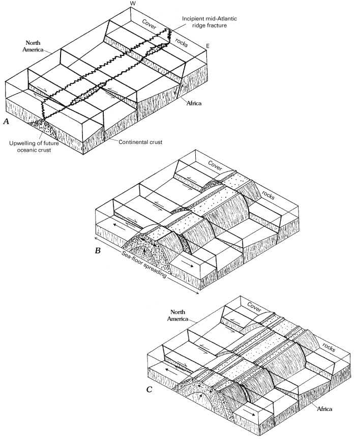 Figure 38 - Block diagrams illustrating progressive development of transform faults in new oceanic crust at spreading center, influenced by strike-slip movement on pre-existing faults in the separating continental margins of North America and Africa