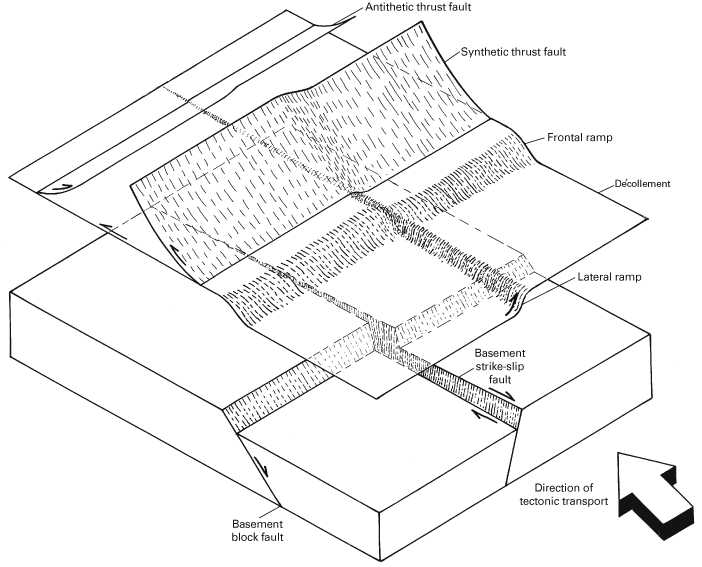 Figure 7 - Block diagram showing relationship between basement block faults and frontal ramps and between basement cross-strike faults and lateral ramps