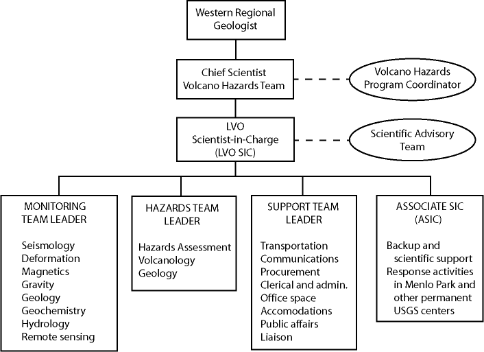 Chart of LVO Organizational Structure under normal operations