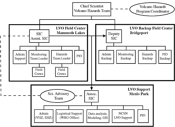 Chart of LVO Organizational Structure under an EVENT RESPONSE