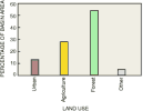 Bar chart: Land use as a percentage of basin area