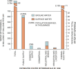 Bar chart: Water withdrawals, estimated for 1990