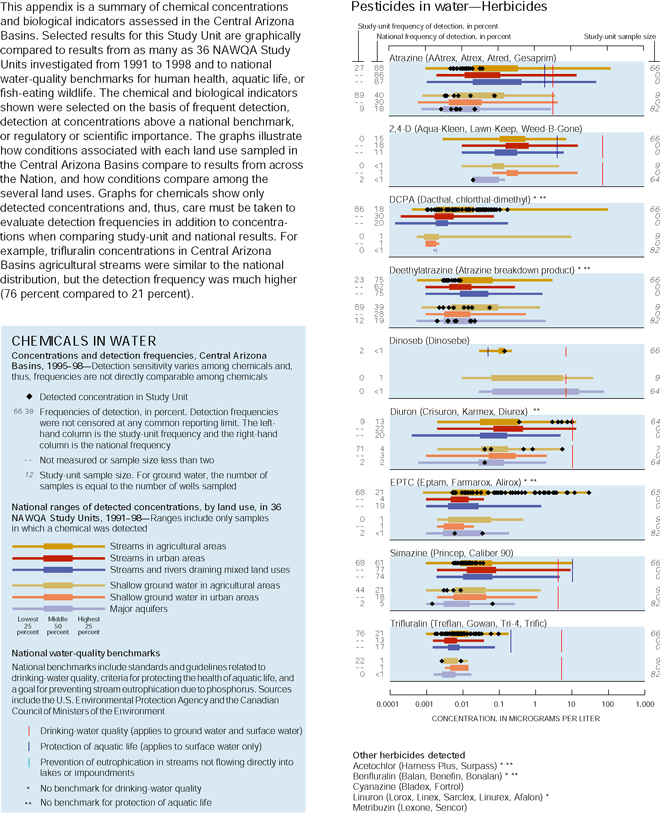 This appendix is a summary of chemical concentrations and biological indicators assessed in the Central Arizona Basins. Selected results for this Study Unit are graphically compared to results from as many as 36 NAWQA Study Units investigated from 1991 to 1998 and to national water-quality benchmarks for human health, aquatic life, or fish-eating wildlife. The chemical and biological indicators shown were selected on the basis of frequent detection, detection at concentrations above a national benchmark, or regulatory or scientific importance. The graphs illustrate how conditions associated with each land use sampled in the Central Arizona Basins compare to results from across the Nation, and how conditions compare among the several land uses. Graphs for chemicals show only detected concentrations and, thus, care must be taken to evaluate detection frequencies in addition to concentrations when comparing study-unit and national results. For example, trifluralin concentrations in Central Arizona Basins agricultural streams were similar to the national distribution, but the detection frequency was much higher (76 percent compared to 21 percent). Graph showing  Pesticides in water—Herbicides