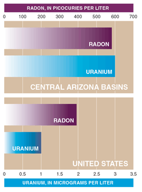 Median concentrations of radon and uranium in ground water in the CAZB exceeded those for the Nation.