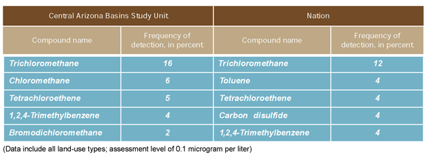 Five most frequently detected volatile organic compounds in the CAZB and the Nation