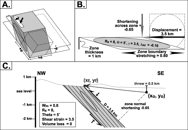 A, Idealized finite deformation for Blue Ridge high-strain zones characterized by a weak triclinic symmetry, general shear, and flattening strain (elongation in two directions, shortening in one). B, Kinematic model for deformation in the Quaker Run high-strain zone. C, Displacement, shortening, and tectonic throw across the Quaker Run high-strain zone viewed in cross section. For a more detailed explanation, contact Richard Tollo @rtollo@gwu.edu
