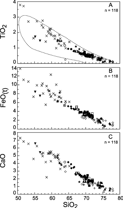 Plots of SiO2 versus (A) TiO2, (B) FeOt (total iron expressed as FeO), and (C) CaO for basement rocks from the field trip area.For more detailed explanation, contact Richard Tollo at rtollo@gwu.edu