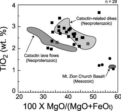 Plot of 100(MgO/MgO+FeOt) versus TiO2 for mafic
(metabasalt, metadiabase, and diabase) dikes of inferred late
Neoproterozoic and Early Jurassic  age that intrude basement rocks within
the field trip area. For a more detailed explanation, contact Richard Tollo at rtollo@gwu.edu