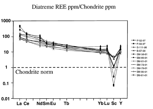 Normative plot showing normalized REE concentrations from 11 diatreme samples plotted against chondrite standard of Taylor and McLennan (1985). For a more detailed explanation, contact Jonathan Tso at jtso@radford.edu.