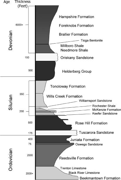 Generalized stratigraphic column of the Highland County-Pendleton County area. For a more detailed explanation, contact Jonathan Tso at jtso@radford.edu.