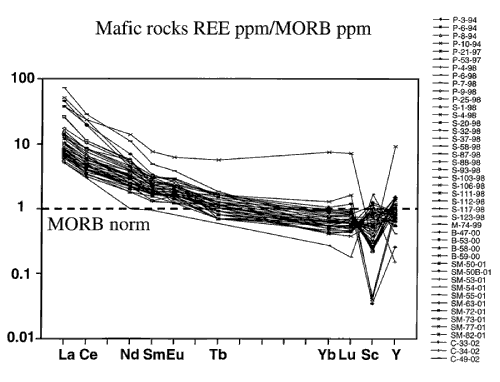 Normative plot showing normalized rare-earth-element (REE) concentrations from 44 mafic rock samples plotted against midocean ridge basalt (MORB) standard of Taylor and McLennan (1985). For a more detailed explanation, contact Jonathan Tso at jtso@radford.edu.