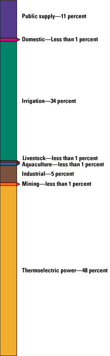 Figure 1--bar graph of water use by category for 2000