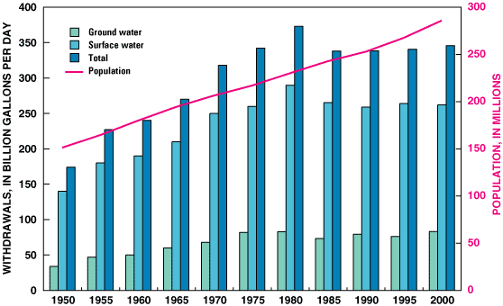 bar and line graph of data from Table 14--Trends in population and freshwater withdrawals by source, 1950-2000.