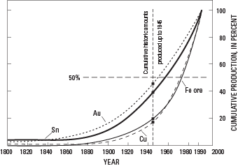 A line graph showing iron production. For more information, contact the author.
