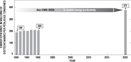 A bar graph showing energy use. For more information, contact the author.