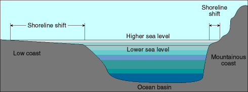 Changes in water level