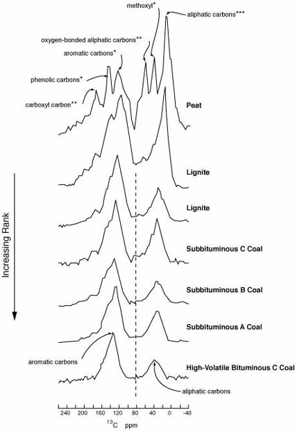 Diagram showing carbon-13 nuclear-magnetic-resonance spectra of coals of increasing rank. For more detailed information, contact Stanley Schweinfurth at sschwein@usgs.gov