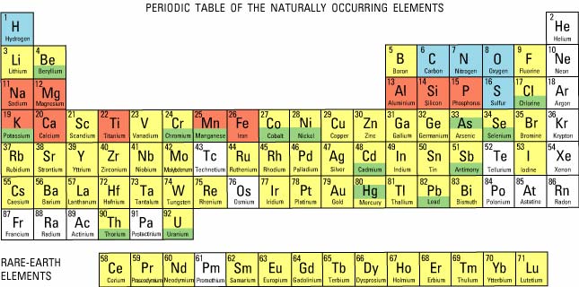 All elements of the periodic table are arranged into 9 group
