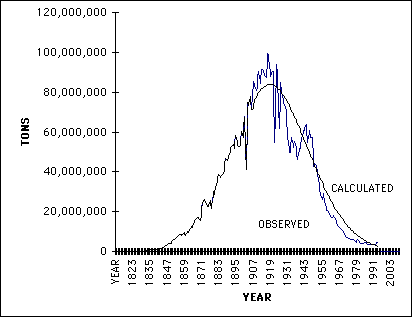 Graph showing reserve decline 
projection