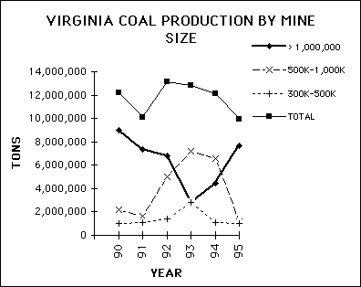 Graph showing coal production from mines 
producing more than 300,000 tons of coal annually