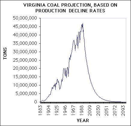 Graph showing coal projection for Virginia based on
current production decline rates