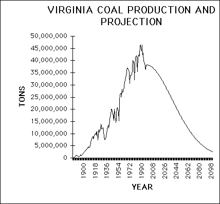 Graph showing coal projection for Virginia based on
reserve decline rates