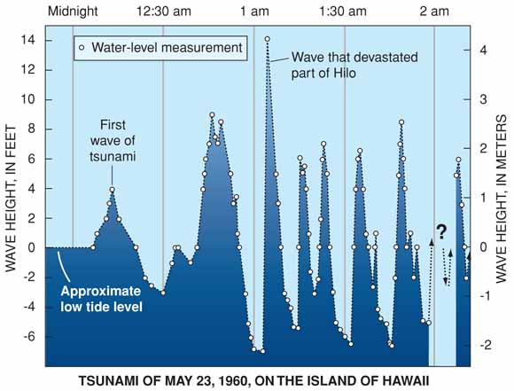 Graphs On Tsunamis