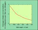 fig5 - Nitrate concentrations are highest in shallow ground water...