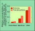 fig9 - Ammonia and total phosphorus concentrations were higher downstream of urban areas