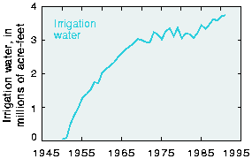 Graph of irrigation water diverted from the Columbia, 1945-95