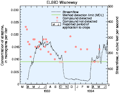 Streamflow and atrazine concentrations, 1993-94