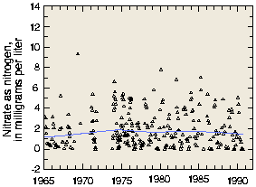 Graph: nitrate concentrations, 1965-90
