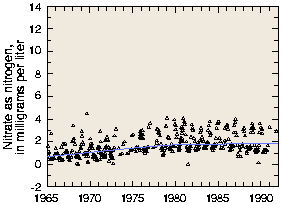 Graph: nitrate concentrations, 1965-90