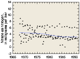 Graph: Nitrate concentrations, 1965-90