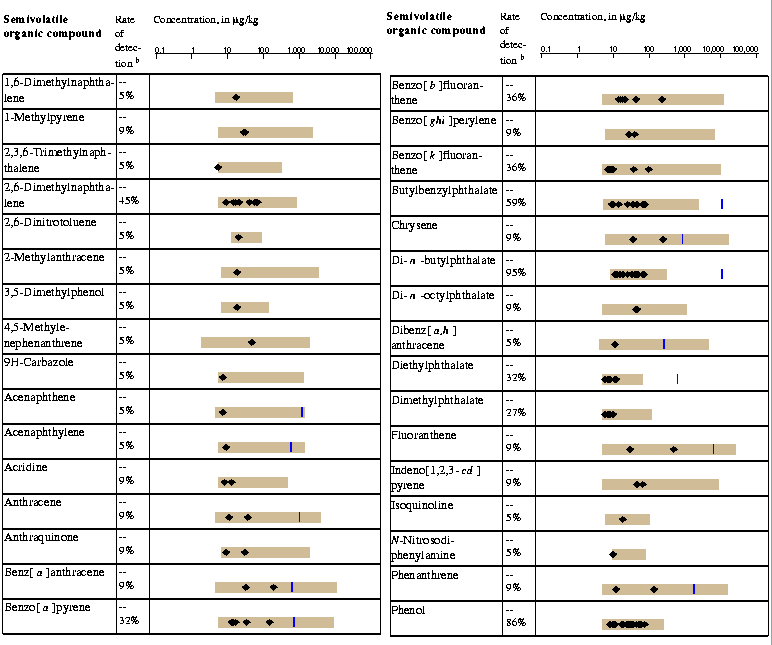 elements and compounds. Semivolatile organic compounds