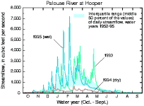 Hydrographs of the Palouse River at Hooper, 1993-95