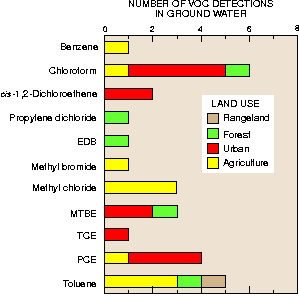 Bar chart: number of VOC detections in ground water, by land use