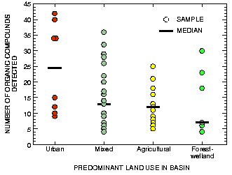 Plot of number of detections, by land use category