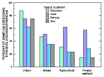 Bar chart: percentage of samples exceeding thresholds, by land use