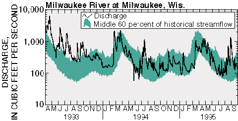 Discharge at the Milwaukee River