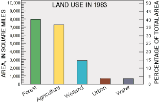 Land Use Bar Chart
