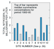 Bar Chart:Total Nitrogen Summertime Concentrations