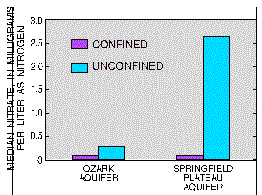 Bar chart of nitrate concentrations in confined and unconfined parts of two aquifers