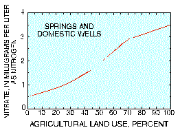 Plot of nitrate concentration vs. agricultural land use (percentage)
