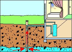 Schematic of radon entering basement through water pipes