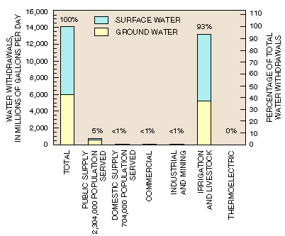 Water use graph