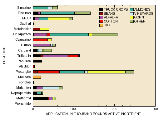 Graph of pesticide application by crop