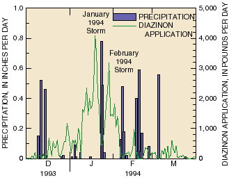 Graph of diazinon application and precipitaion